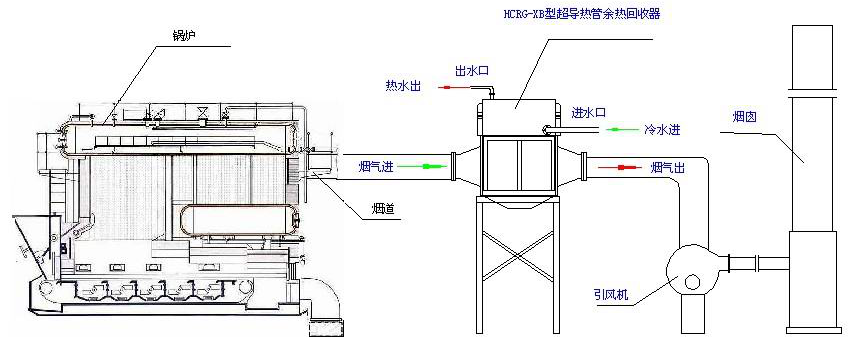 烟气节能换热器